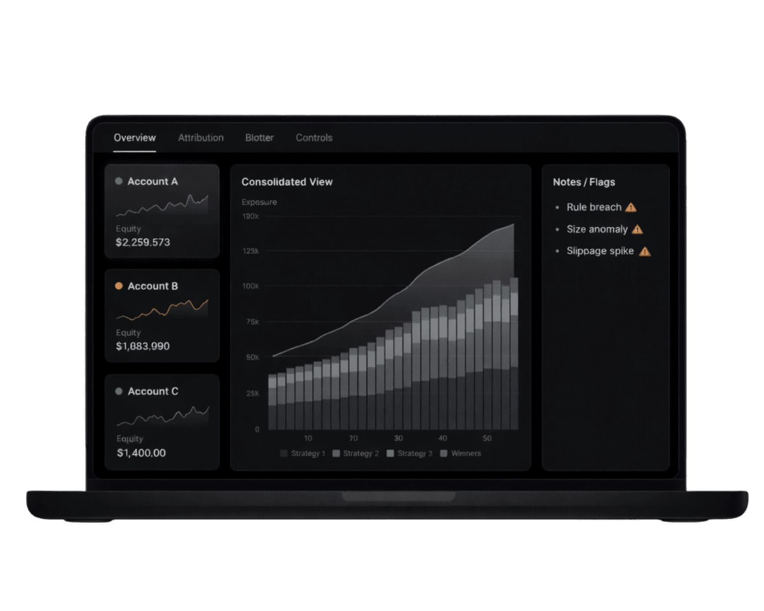 Unified oversight dashboard